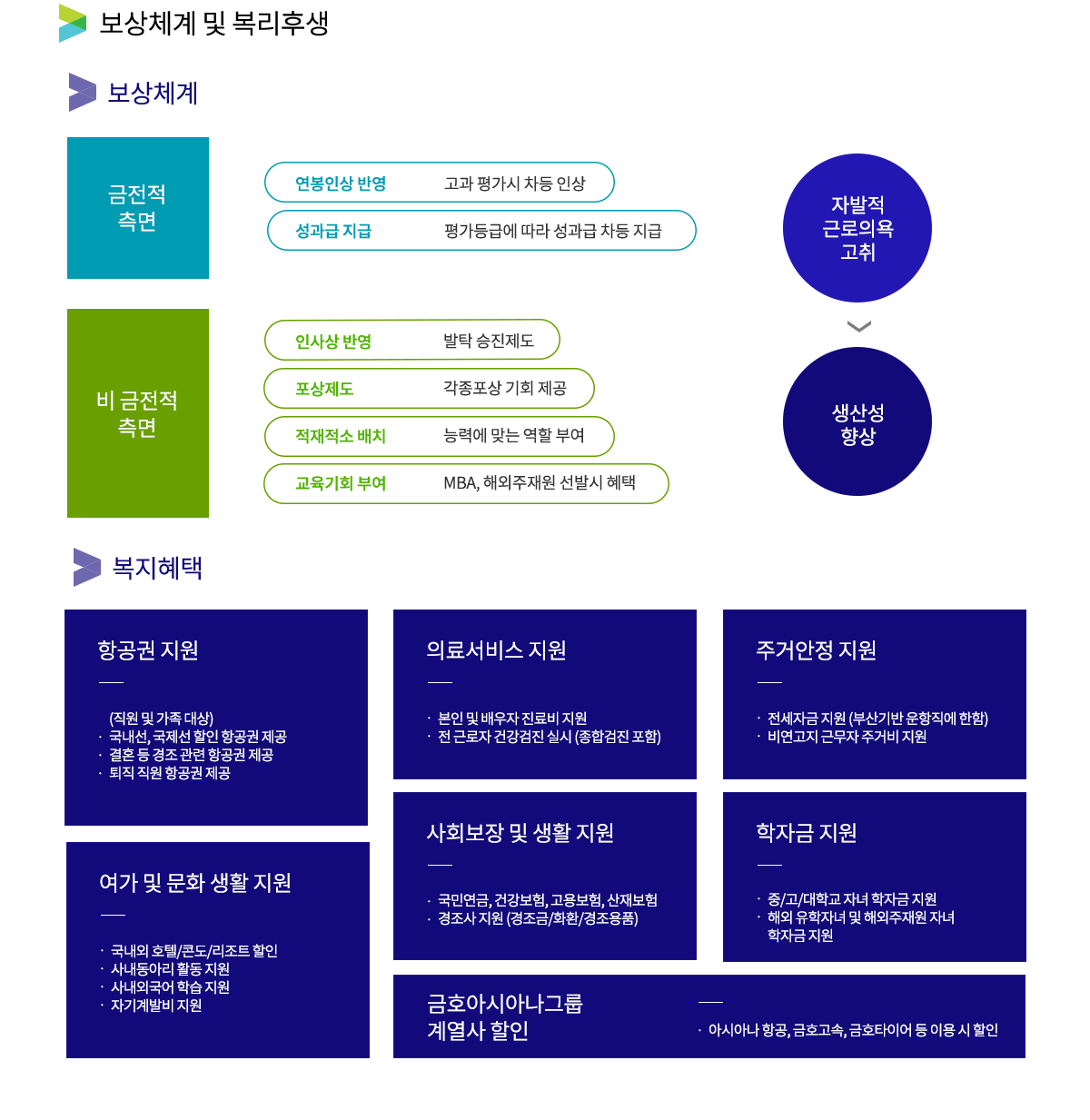 보상체계 및 복리후생